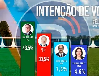 Pesquisa Brasmarket: Jair Bolsonaro lidera com 43,5% e Lula tem 30,5%