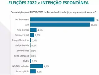 Pesquisa Futura/Modal: Jair Bolsonaro lidera com 41,7% x 38,6% de Lula, aponta pesquisa nacional