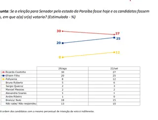 Pesquisa Ipec para o Senado: Ricardo Coutinho 27%, Efraim Filho 25% e Pollyanna Dutra 12%