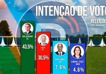 Pesquisa Brasmarket: Jair Bolsonaro lidera com 43,5% e Lula tem 30,5%