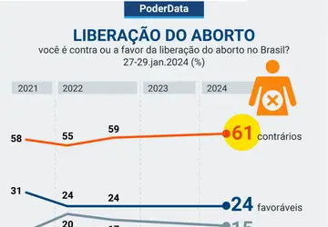 PODER DATA: Contrários ao aborto no Brasil batem recorde e chegam a 61%