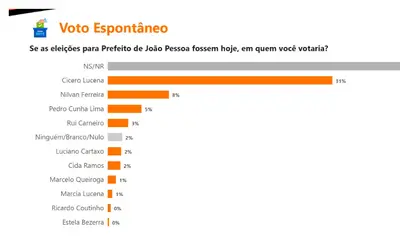 Cícero Lucena, Nilvan Ferreira e Pedro Cunha Lima são os mais lembrados em Pesquisa de Intenção de Voto para Prefeitura de João Pessoa em 2024