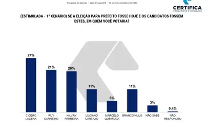Pesquisa do Instituto Certifica revela intenção de voto para a Prefeitura de João Pessoa