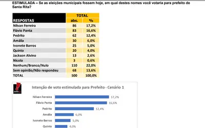 Pesquisa do Instituto Agora SEI: em Santa Rita, Nilvan lidera com 17,2%; Flávio Panta em segundo com 16,6% e Pedrito aparece com 12,4%
