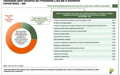 73,4% não sabem citar medidas do governo Lula em benefício à população